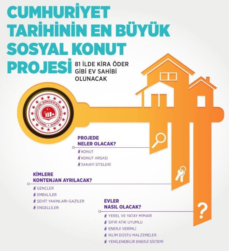Son dakika... TOKİ’den sosyal konut projesi kampanyası Cumhurbaşkanı Erdoğan detayları açıklayacak… İşte başvuru şartları